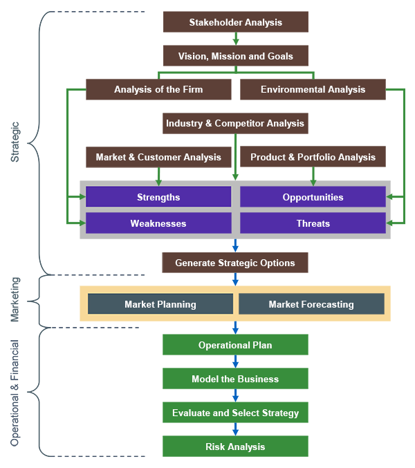 business planning process