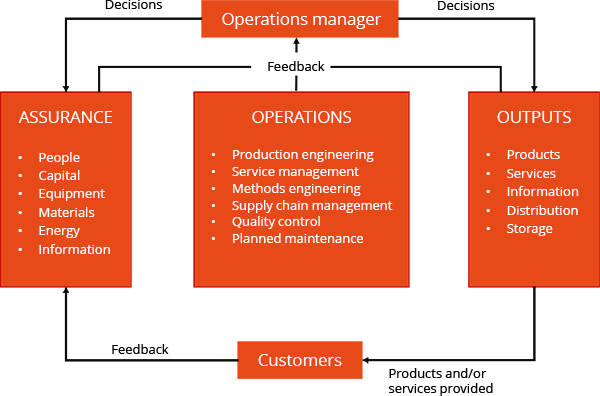 operations management process